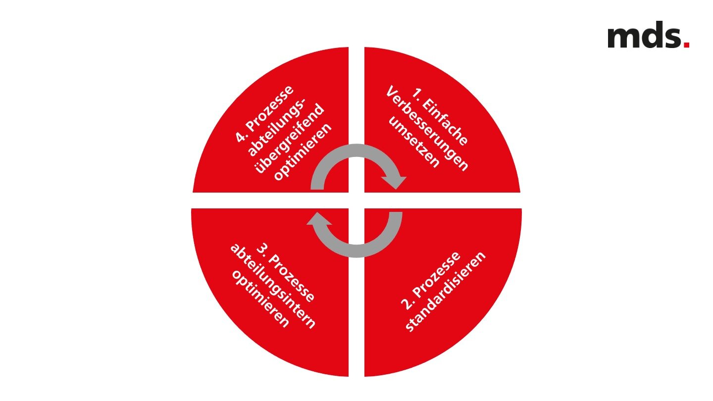 Kreisdiagramm, das die vier Stufen der Prozessoptimierung zeigt