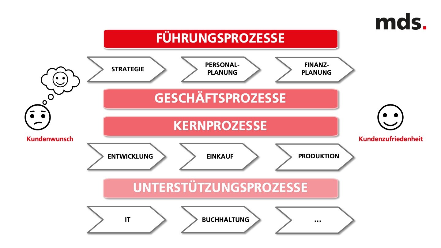 Balkendiagramm, das die unterschiedlichen Arten von Unternehmensprozessen darstellt