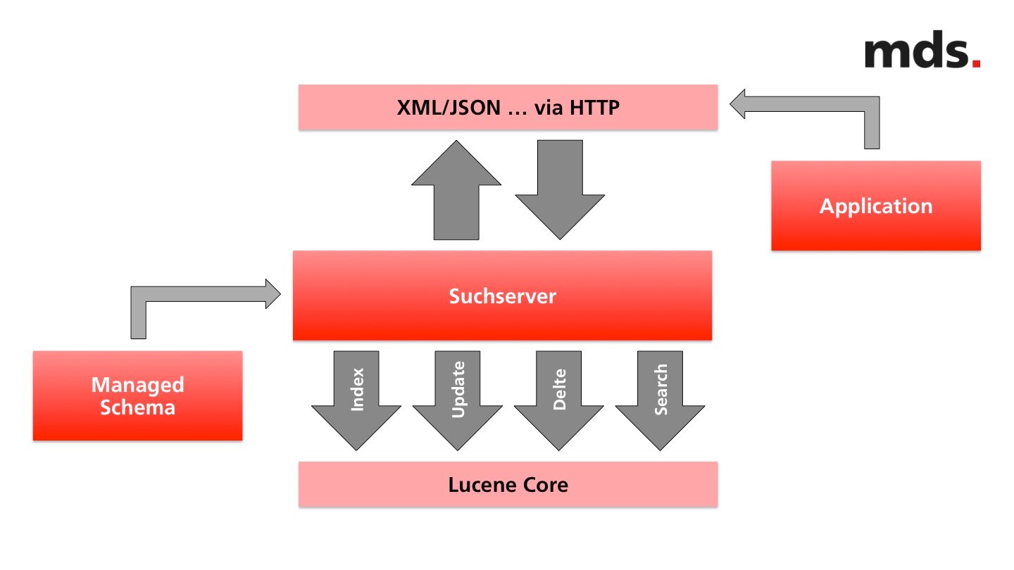 Schaubild, das die Einbettung eines Suchservers in die Systemlandschaft zeigt