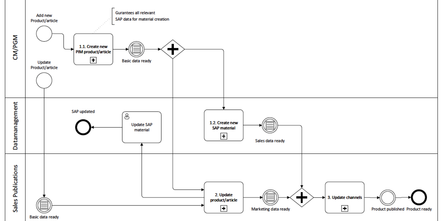Grafik der Anforderungen für das Häfele PIM