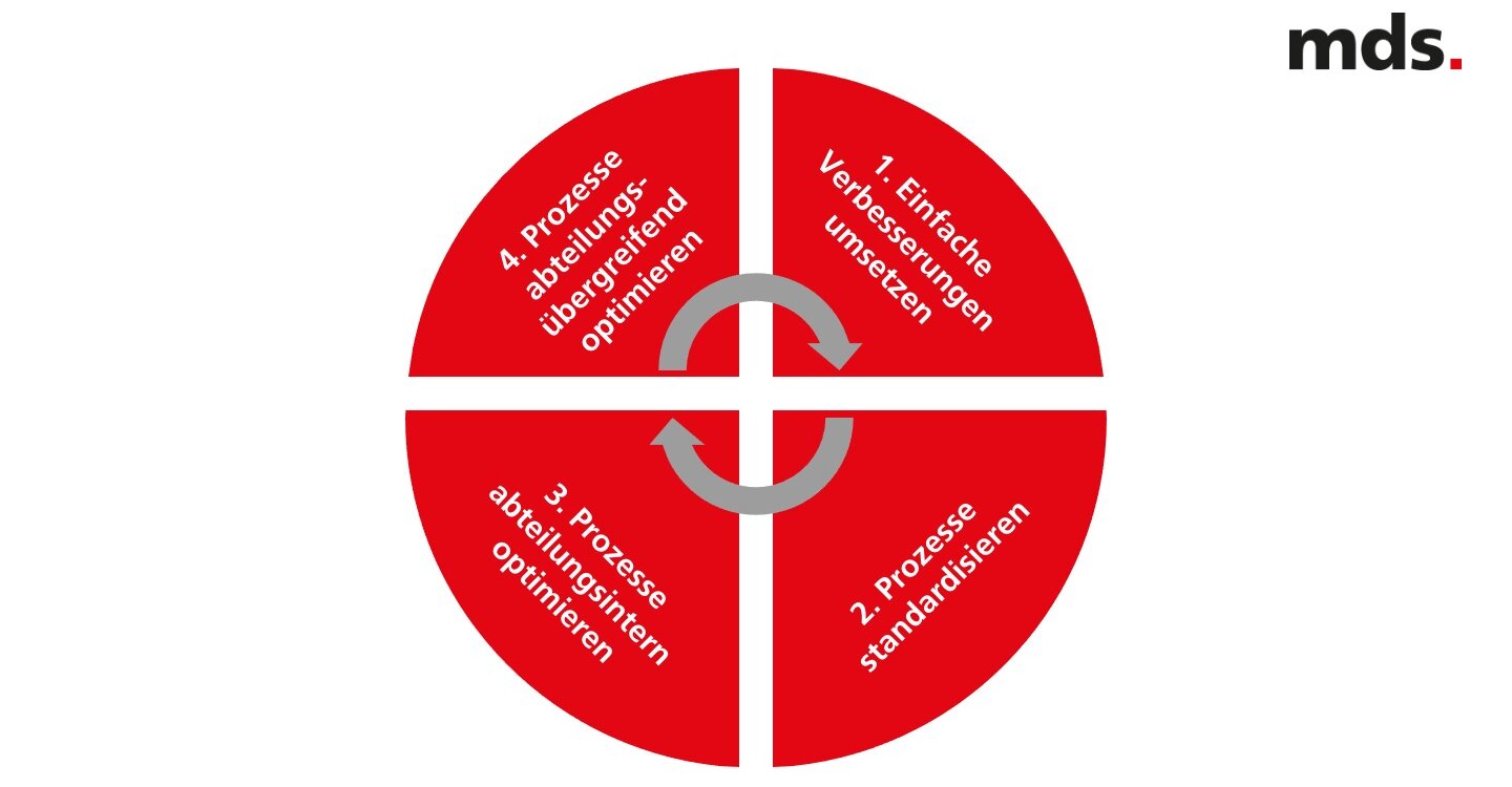 Kreisdiagramm, das die vier Stufen der Prozessoptimierung zeigt