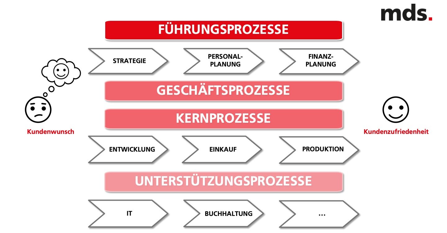 Balkendiagramm, das die unterschiedlichen Arten von Unternehmensprozessen darstellt