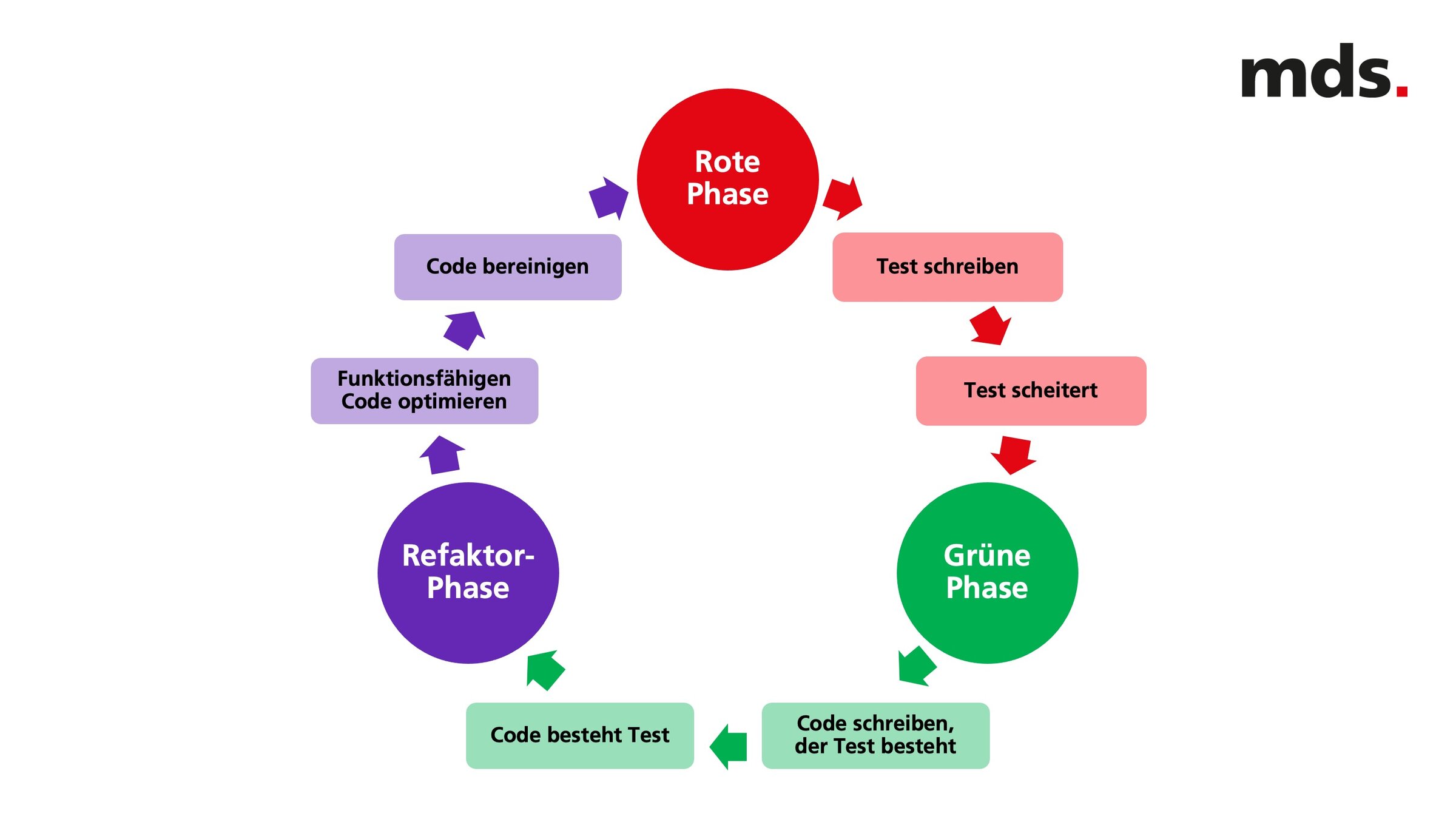 Grafik, die in drei Farben die drei Phasen des Test Driven Development zeigt