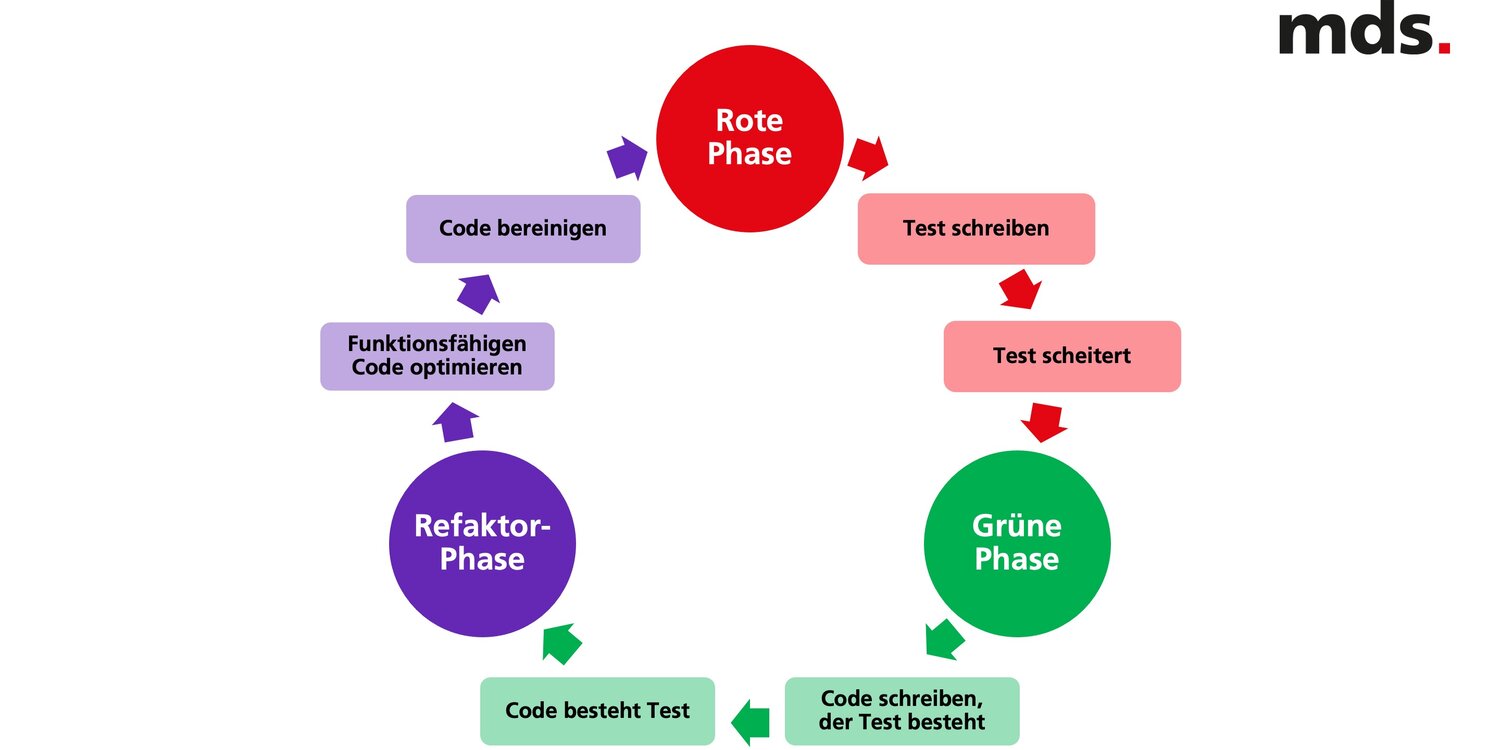 Grafik, die in drei Farben die drei Phasen des Test Driven Development zeigt